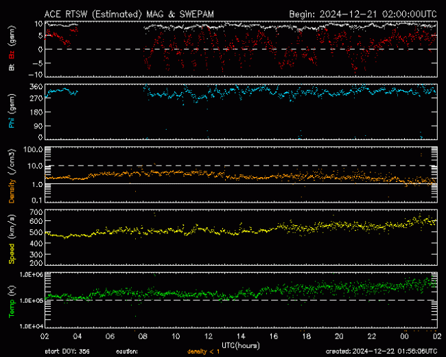 Graph showing Real-Time Solar Wind