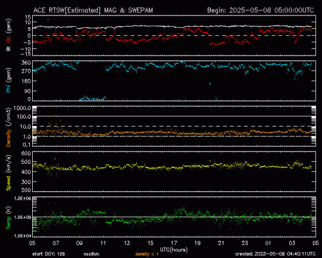 Graph showing Real-Time Solar Wind