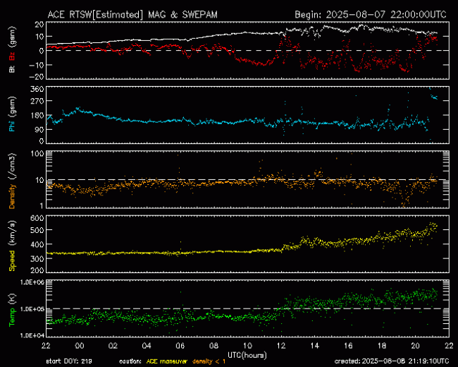 Graph showing Real-Time Solar Wind