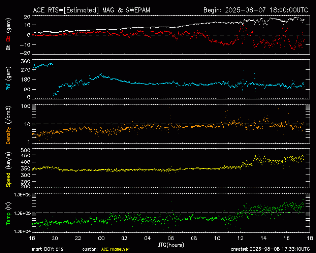 Graph showing Real-Time Solar Wind