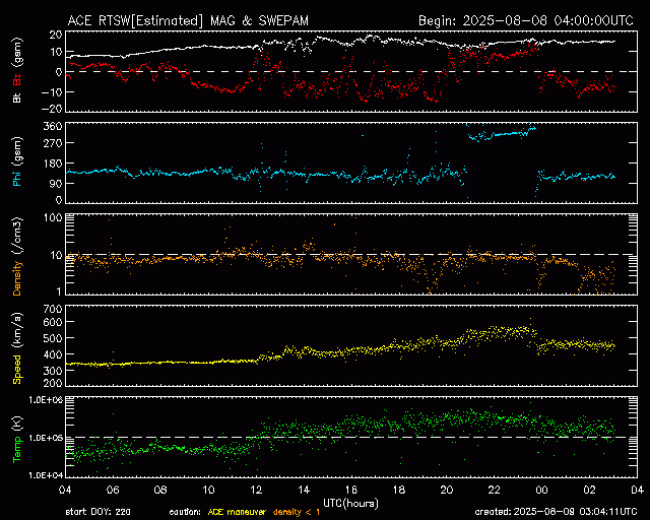 Graph showing Real-Time Solar Wind
