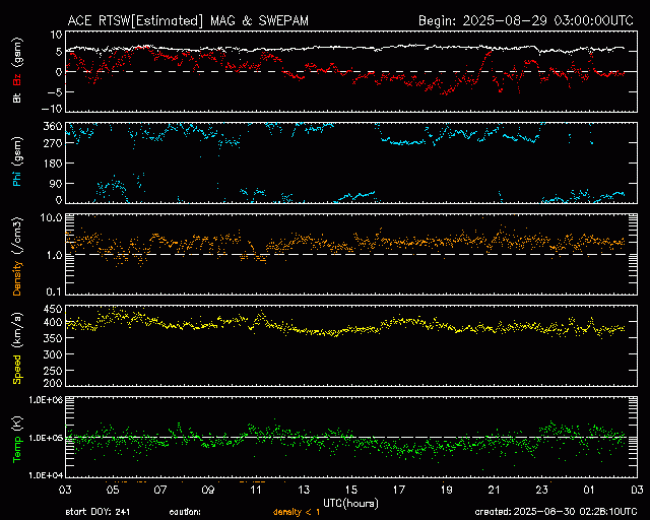 Graph showing Real-Time Solar Wind
