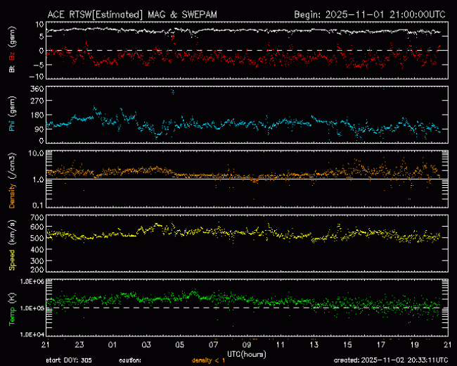 Graph showing Real-Time Solar Wind