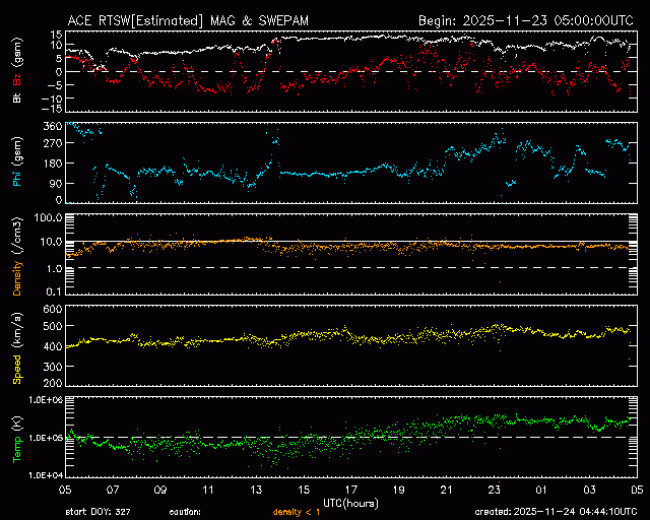 Graph showing Real-Time Solar Wind