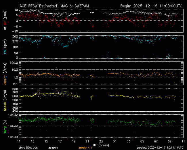 Graph showing Real-Time Solar Wind