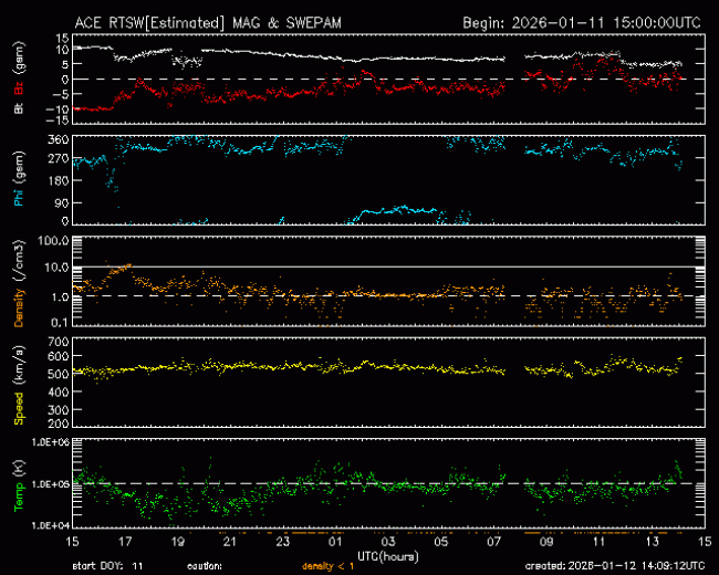 Graph showing Real-Time Solar Wind