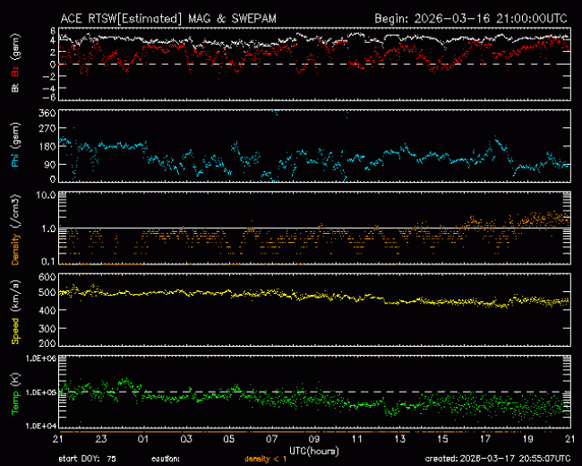 Graph showing Real-Time Solar Wind