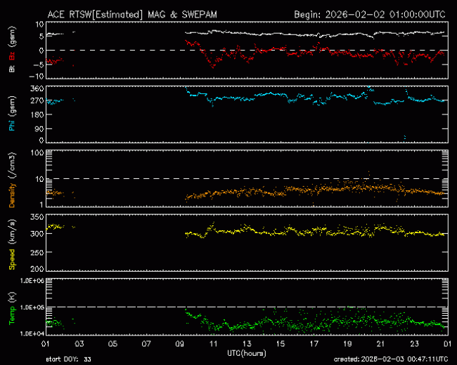 Graph showing Real-Time Solar Wind