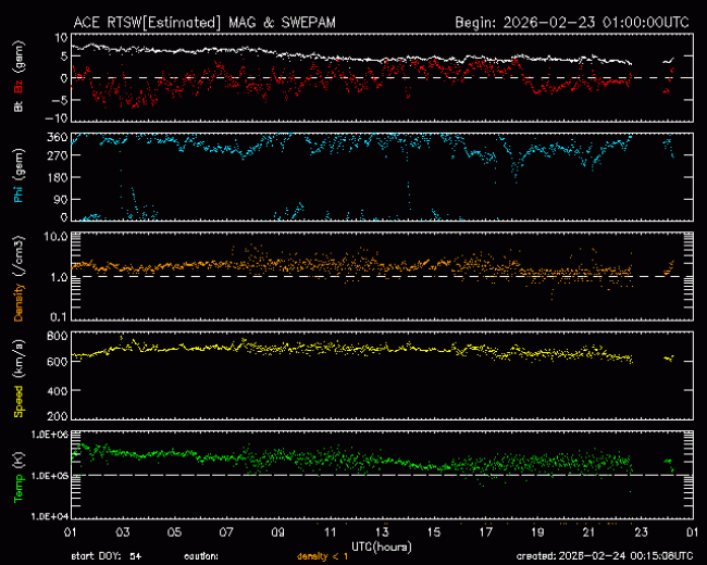 Graph showing Real-Time Solar Wind