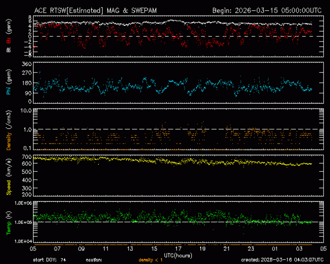 Graph showing Real-Time Solar Wind