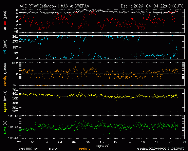 Graph showing Real-Time Solar Wind
