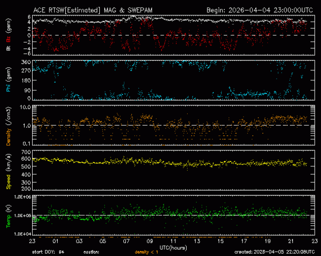 Graph showing Real-Time Solar Wind