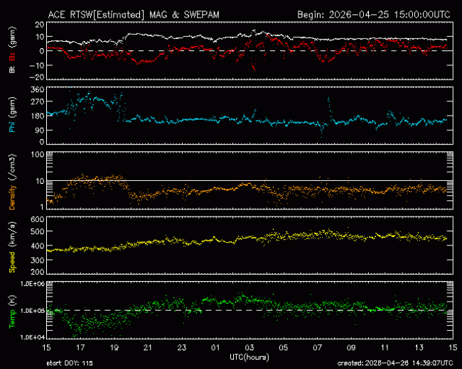 Graph showing Real-Time Solar Wind