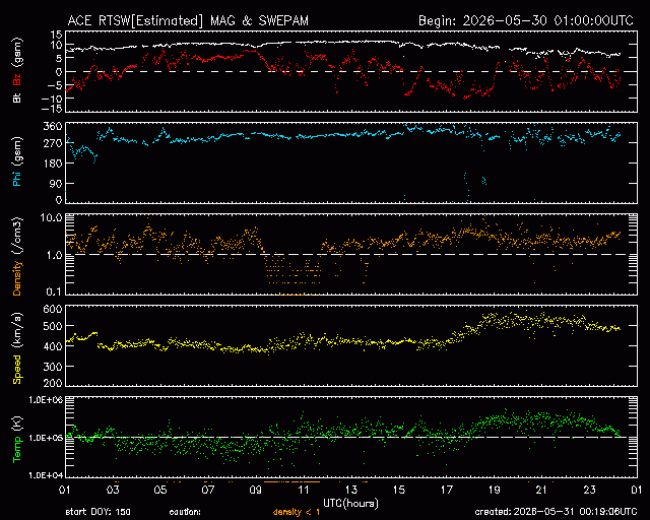 Graph showing Real-Time Solar Wind