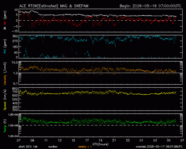 Graph showing Real-Time Solar Wind