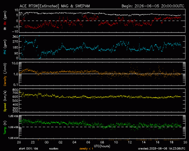 Graph showing Real-Time Solar Wind