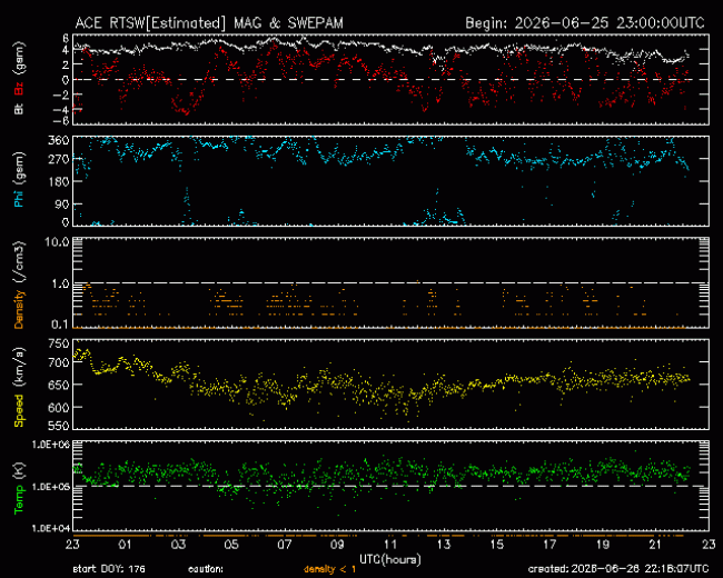 Graph showing Real-Time Solar Wind