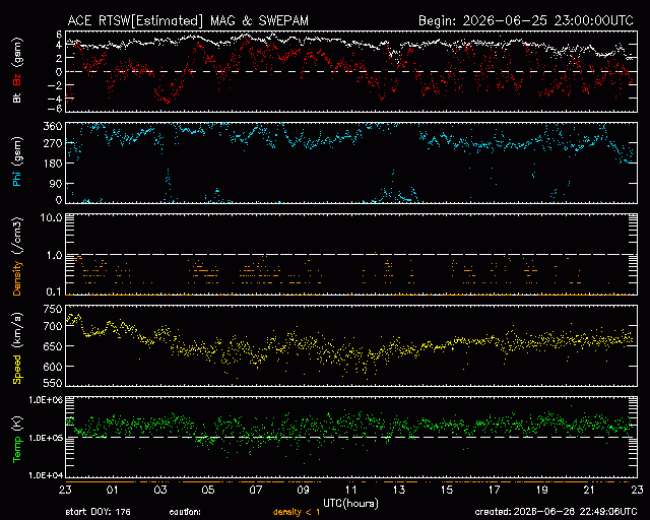 Graph showing Real-Time Solar Wind