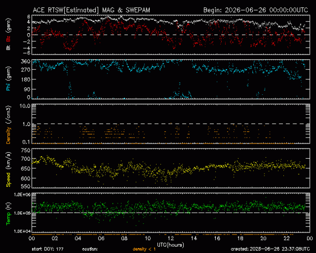 Graph showing Real-Time Solar Wind