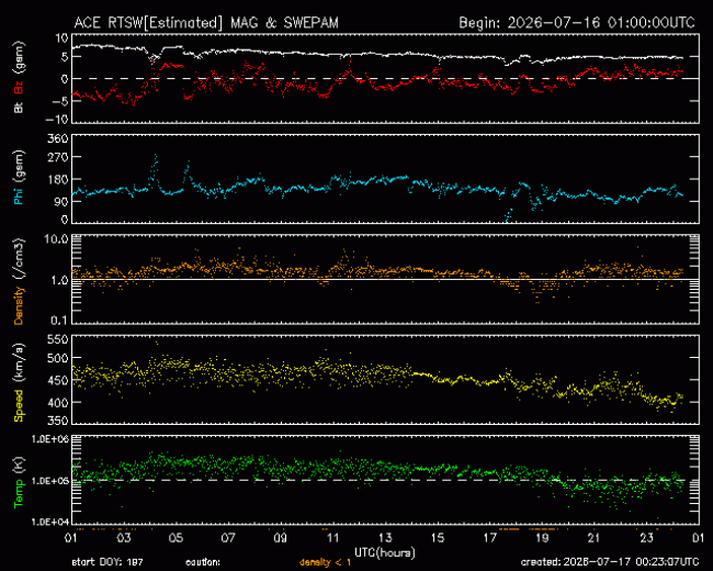 Graph showing Real-Time Solar Wind
