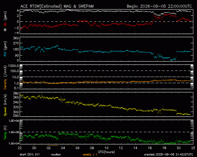 Graph showing Real-Time Solar Wind