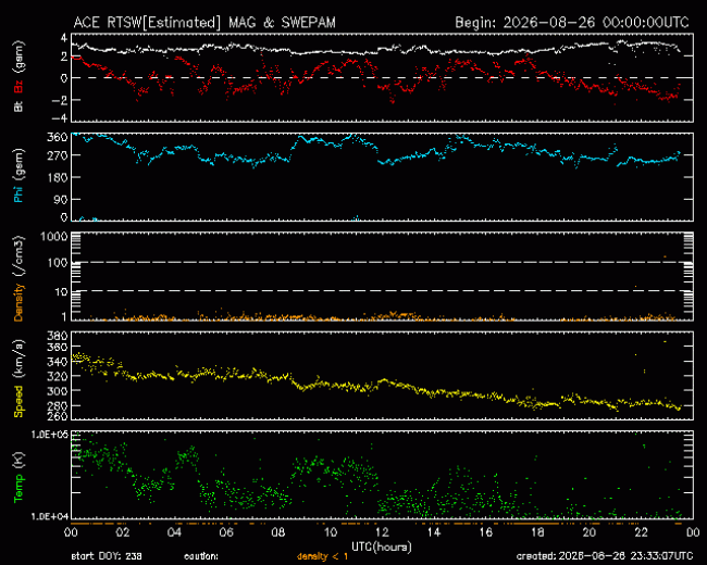 Graph showing Real-Time Solar Wind