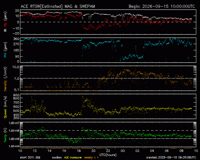 Graph showing Real-Time Solar Wind