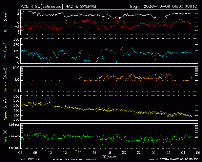 Graph showing Real-Time Solar Wind