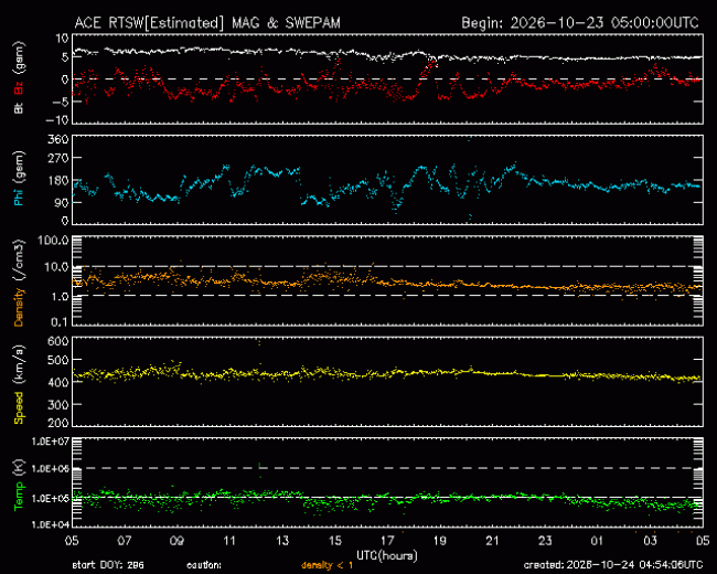 Graph showing Real-Time Solar Wind