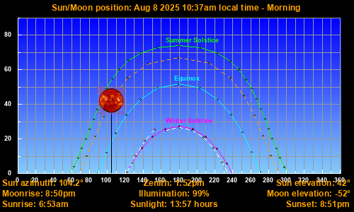 Sun/Moon sky position graph