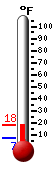 Currently: 13.9, Max: 32.6, Min: 13.8