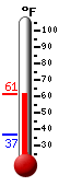 Currently: 36.8, Max: 44.7, Min: 36.8
