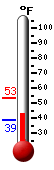 Currently: 39.2, Max: 53.3, Min: 39.2