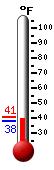 Currently: 39.5, Max: 41.0, Min: 39.5