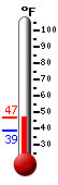 Currently: 40.2, Max: 46.1, Min: 38.5