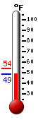 Currently: 40.5, Max: 49.1, Min: 40.5