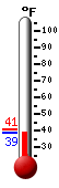 Currently: 40.9, Max: 41.0, Min: 40.9