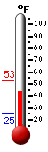 Currently: 42.7, Max: 52.7, Min: 24.9