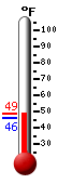 Currently: 43.0, Max: 43.8, Min: 43.0