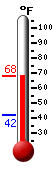 Currently: 43.9, Max: 53.8, Min: 43.9