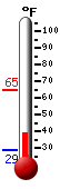 Currently: 44.0, Max: 64.8, Min: 29.0