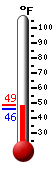 Currently: 44.1, Max: 48.9, Min: 43.7