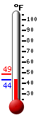Currently: 44.3, Max: 48.8, Min: 44.3