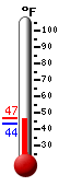 Currently: 44.4, Max: 46.6, Min: 43.5