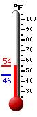 Currently: 44.5, Max: 50.9, Min: 42.9