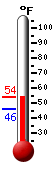 Currently: 44.8, Max: 50.9, Min: 42.9