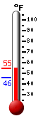 Currently: 45.2, Max: 47.4, Min: 45.0