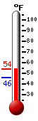 Currently: 47.0, Max: 57.7, Min: 47.0