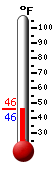 Currently: 47.2, Max: 74.0, Min: 41.5