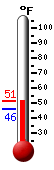 Currently: 47.6, Max: 48.9, Min: 47.6